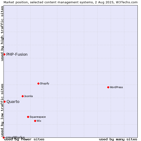 Market position of Quarto vs. PHP-Fusion vs. cmsWorks