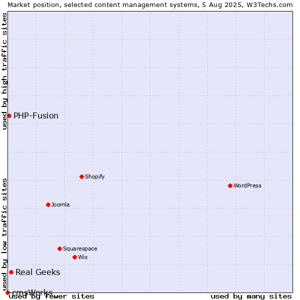 Market position of Real Geeks vs. PHP-Fusion vs. cmsWorks