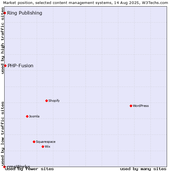 Market position of PHP-Fusion vs. Ring Publishing vs. cmsWorks