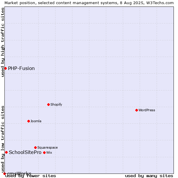 Market position of SchoolSitePro vs. PHP-Fusion vs. cmsWorks