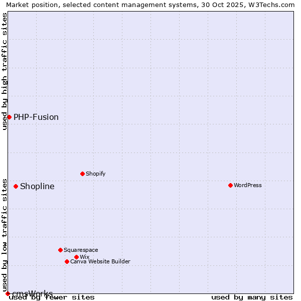 Market position of Shopline vs. PHP-Fusion vs. cmsWorks