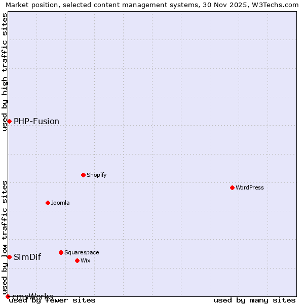 Market position of PHP-Fusion vs. SimDif vs. cmsWorks