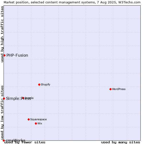 Market position of PHP-Fusion vs. Simple:Press vs. cmsWorks