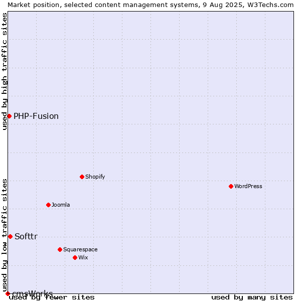 Market position of Softtr vs. PHP-Fusion vs. cmsWorks