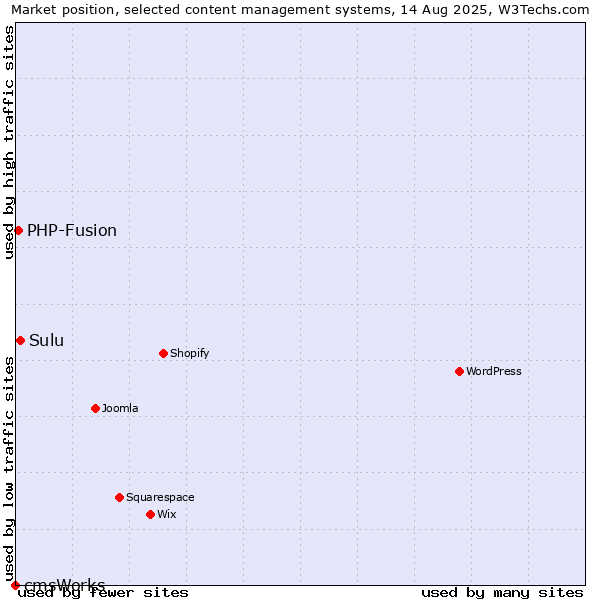 Market position of Sulu vs. PHP-Fusion vs. cmsWorks