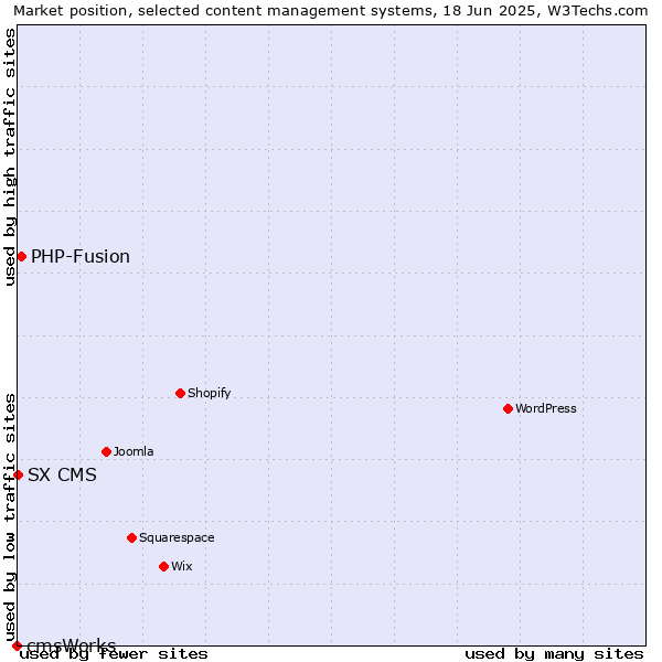 Market position of PHP-Fusion vs. SX CMS vs. cmsWorks