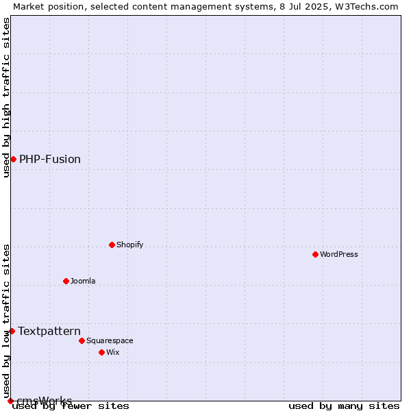 Market position of PHP-Fusion vs. Textpattern vs. cmsWorks