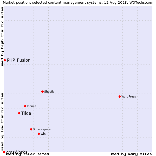 Market position of Tilda vs. PHP-Fusion vs. cmsWorks