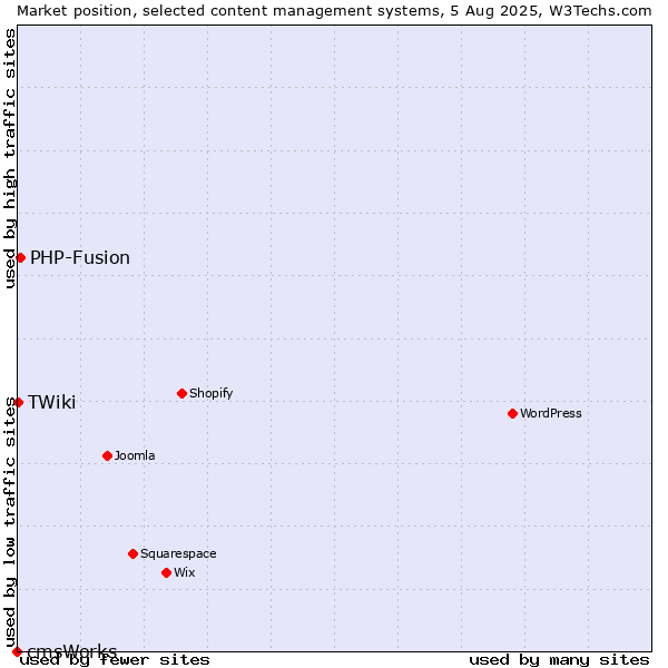 Market position of PHP-Fusion vs. TWiki vs. cmsWorks