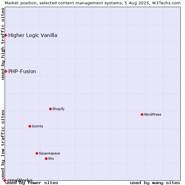 Market position of PHP-Fusion vs. Higher Logic Vanilla vs. cmsWorks