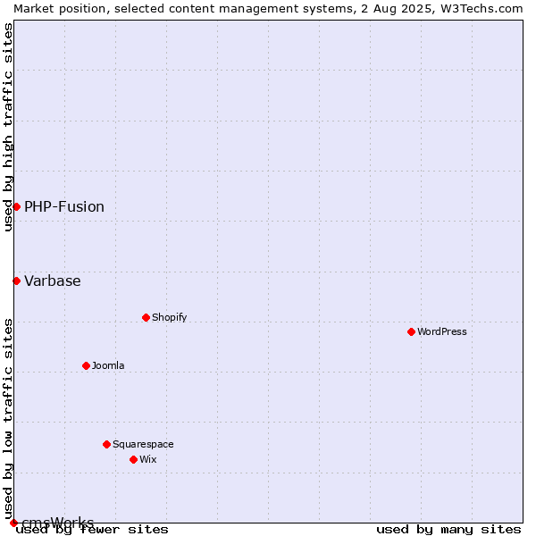 Market position of PHP-Fusion vs. Varbase vs. cmsWorks