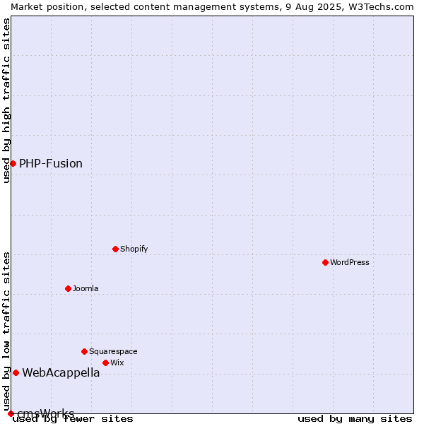 Market position of WebAcappella vs. PHP-Fusion vs. cmsWorks