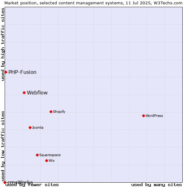 Market position of Webflow vs. PHP-Fusion vs. cmsWorks