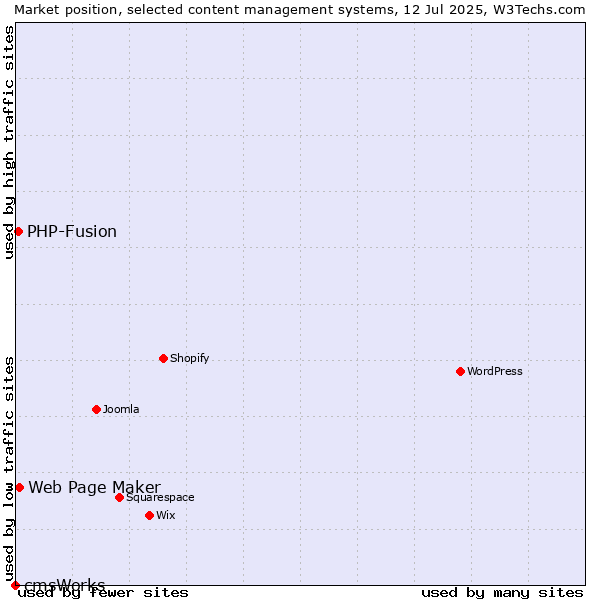 Market position of Web Page Maker vs. PHP-Fusion vs. cmsWorks