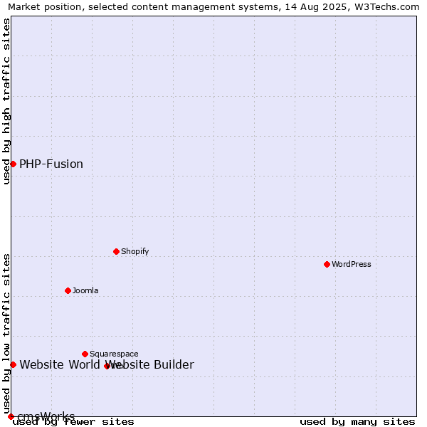 Market position of PHP-Fusion vs. Website World Website Builder vs. cmsWorks