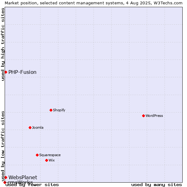 Market position of PHP-Fusion vs. WebsPlanet vs. cmsWorks