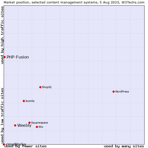 Market position of Weebly vs. PHP-Fusion vs. cmsWorks