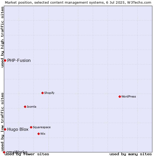 Market position of Hugo Blox vs. PHP-Fusion vs. cmsWorks