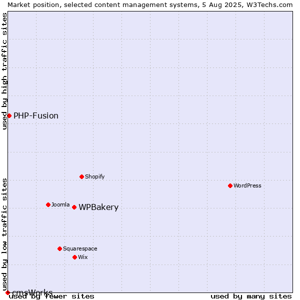 Market position of WPBakery vs. PHP-Fusion vs. cmsWorks