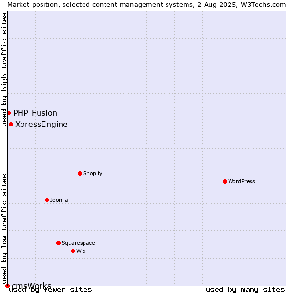 Market position of XpressEngine vs. PHP-Fusion vs. cmsWorks