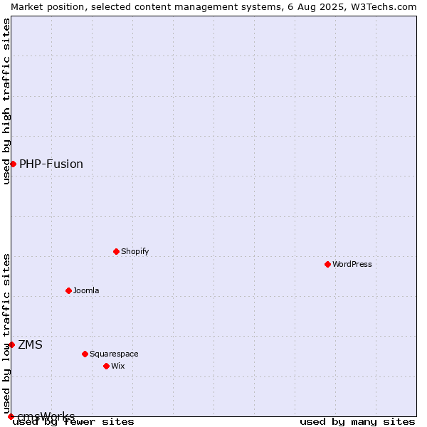 Market position of PHP-Fusion vs. ZMS vs. cmsWorks
