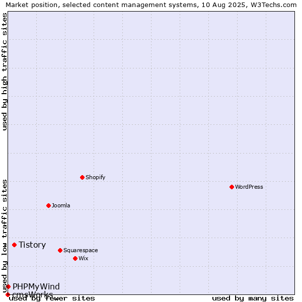 Market position of Tistory vs. PHPMyWind vs. cmsWorks