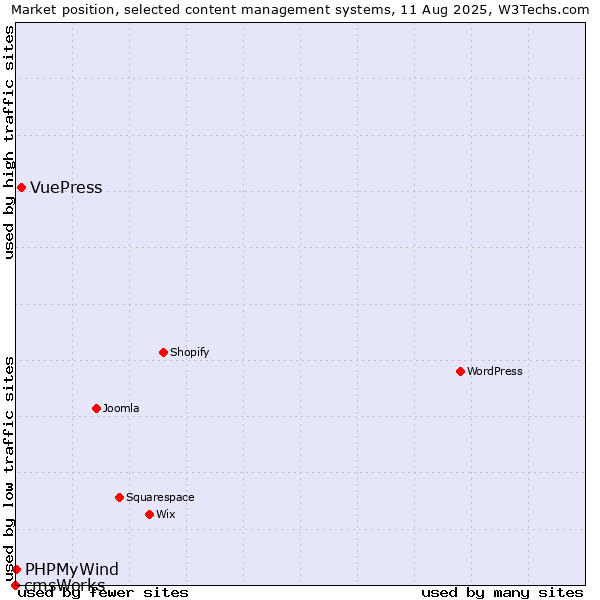 Market position of VuePress vs. PHPMyWind vs. cmsWorks