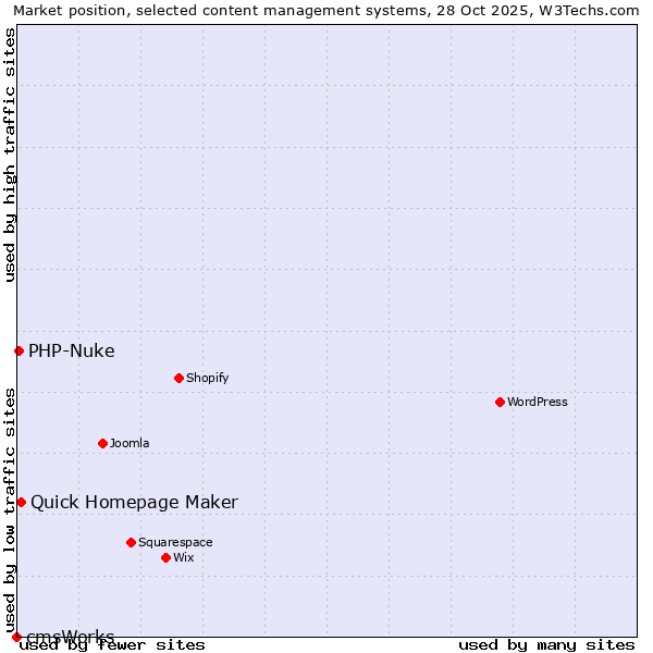 Market position of Quick Homepage Maker vs. PHP-Nuke vs. cmsWorks