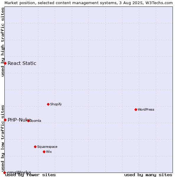 Market position of PHP-Nuke vs. React Static vs. cmsWorks