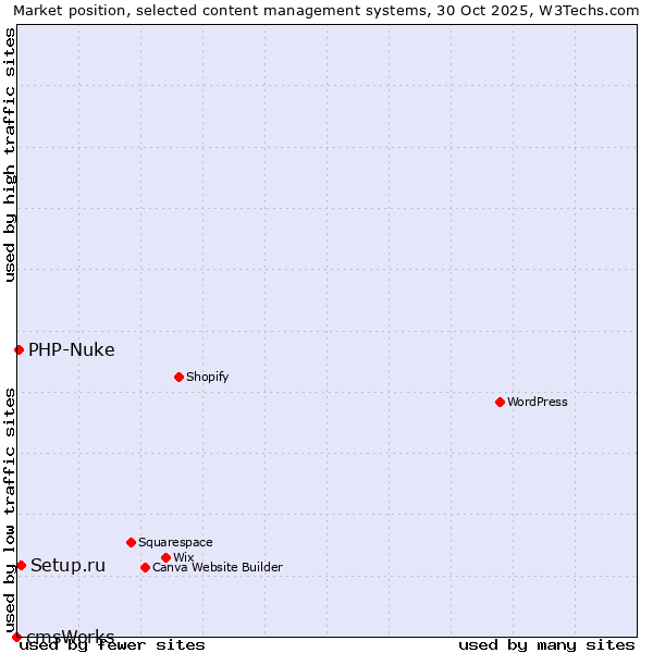 Market position of Setup.ru vs. PHP-Nuke vs. cmsWorks