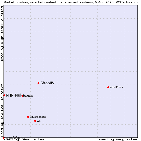 Market position of Shopify vs. PHP-Nuke vs. cmsWorks