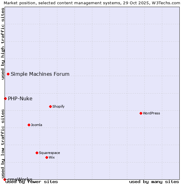 Market position of Simple Machines Forum vs. PHP-Nuke vs. cmsWorks
