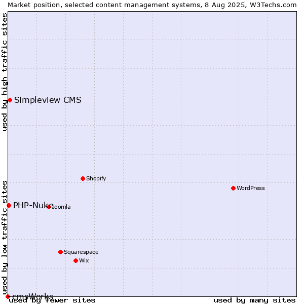 Market position of Simpleview CMS vs. PHP-Nuke vs. cmsWorks