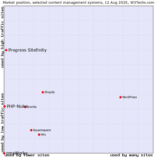 Market position of Progress Sitefinity vs. PHP-Nuke vs. cmsWorks