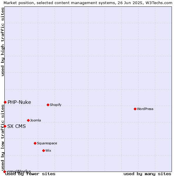 Market position of PHP-Nuke vs. SX CMS vs. cmsWorks