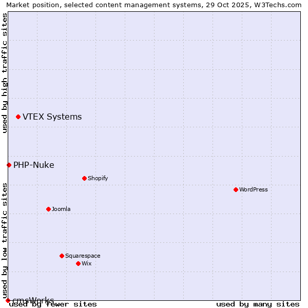 Market position of VTEX Systems vs. PHP-Nuke vs. cmsWorks