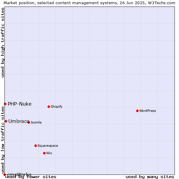 Market position of Umbraco vs. PHP-Nuke vs. cmsWorks