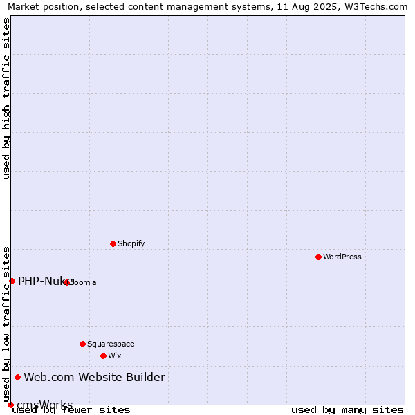 Market position of Web.com Website Builder vs. PHP-Nuke vs. cmsWorks
