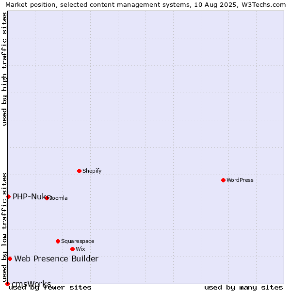 Market position of Web Presence Builder vs. PHP-Nuke vs. cmsWorks