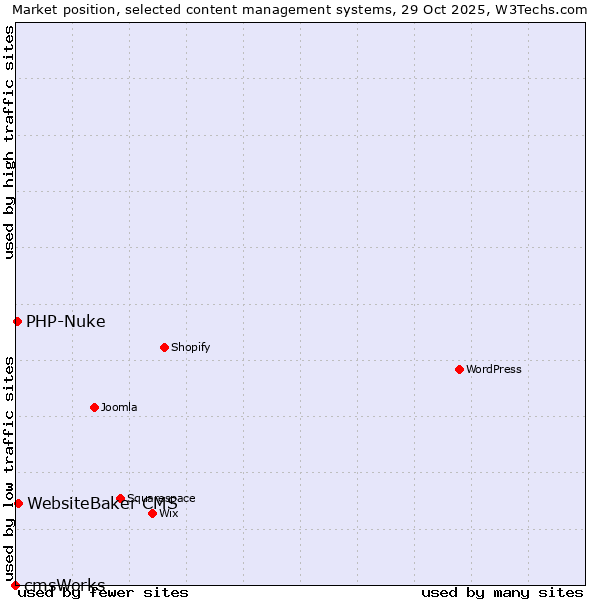Market position of WebsiteBaker CMS vs. PHP-Nuke vs. cmsWorks