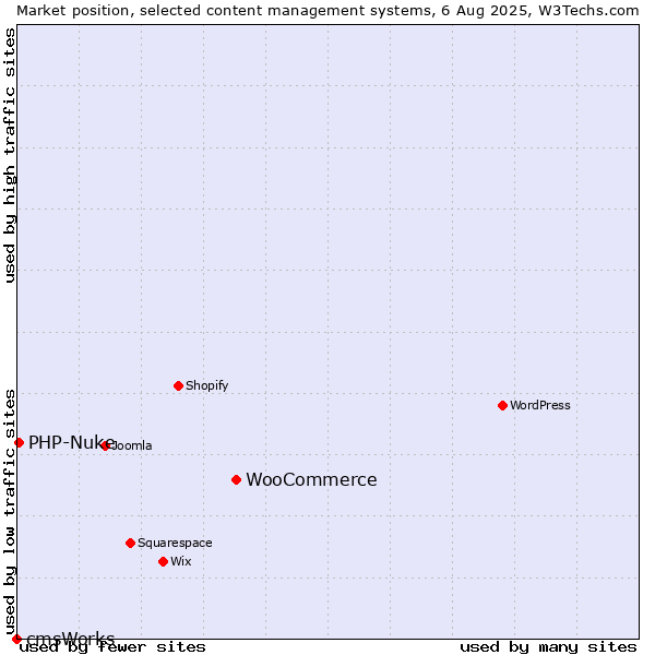 Market position of WooCommerce vs. PHP-Nuke vs. cmsWorks
