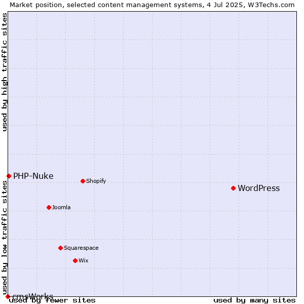 Market position of WordPress vs. PHP-Nuke vs. cmsWorks