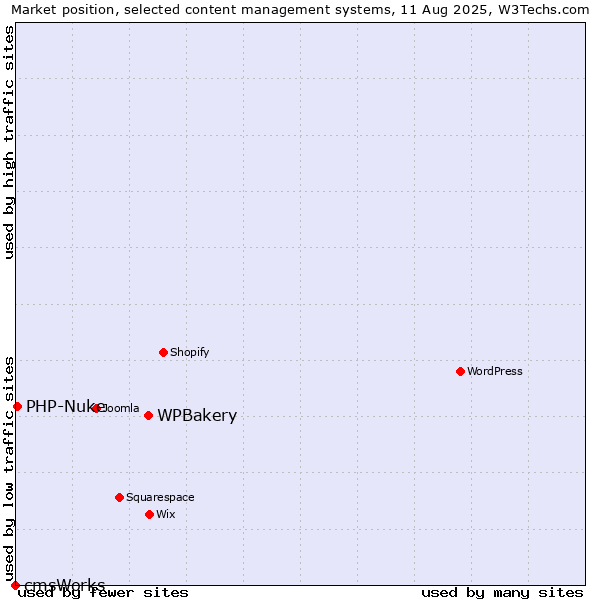 Market position of WPBakery vs. PHP-Nuke vs. cmsWorks