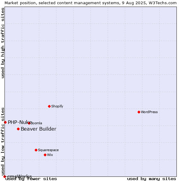 Market position of Beaver Builder vs. PHP-Nuke vs. cmsWorks