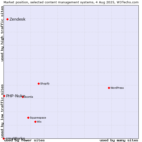 Market position of Zendesk vs. PHP-Nuke vs. cmsWorks