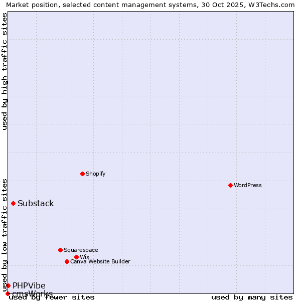 Market position of Substack vs. PHPVibe vs. cmsWorks