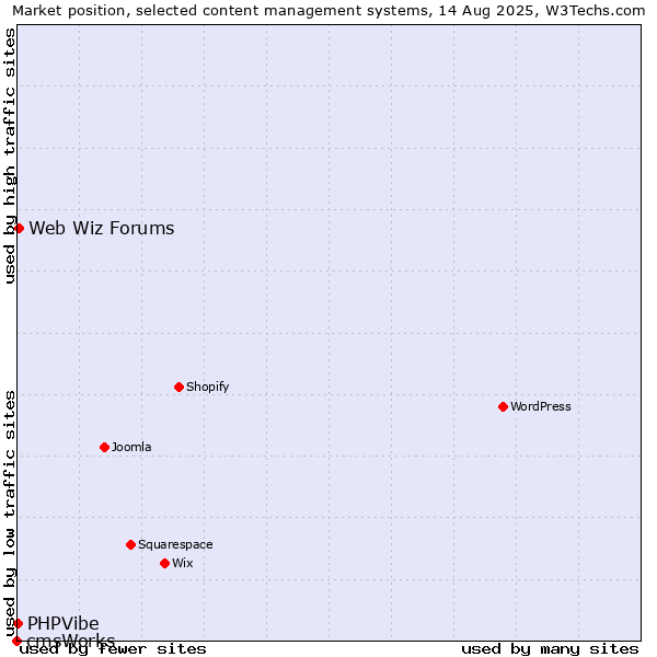 Market position of Web Wiz Forums vs. PHPVibe vs. cmsWorks