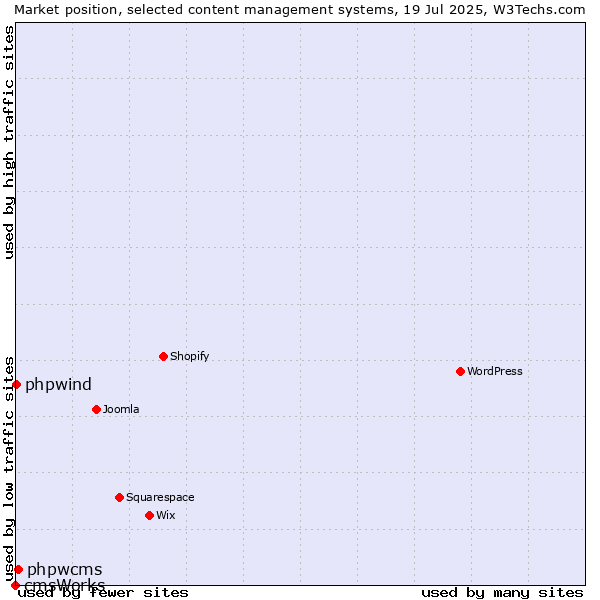 Market position of phpwcms vs. phpwind vs. cmsWorks
