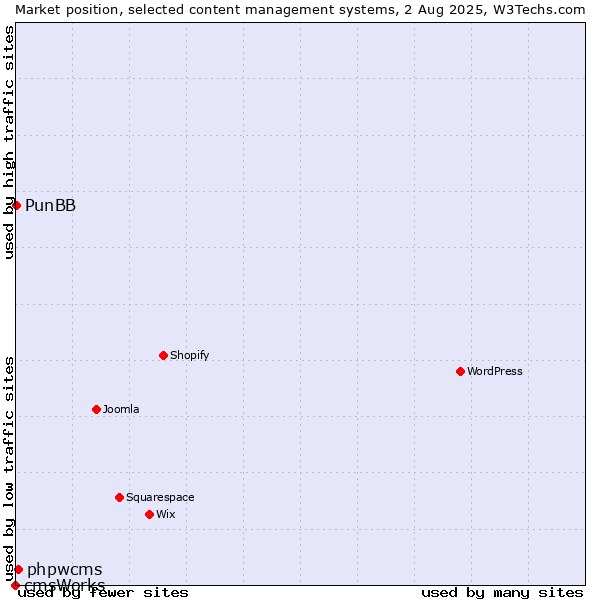 Market position of phpwcms vs. PunBB vs. cmsWorks