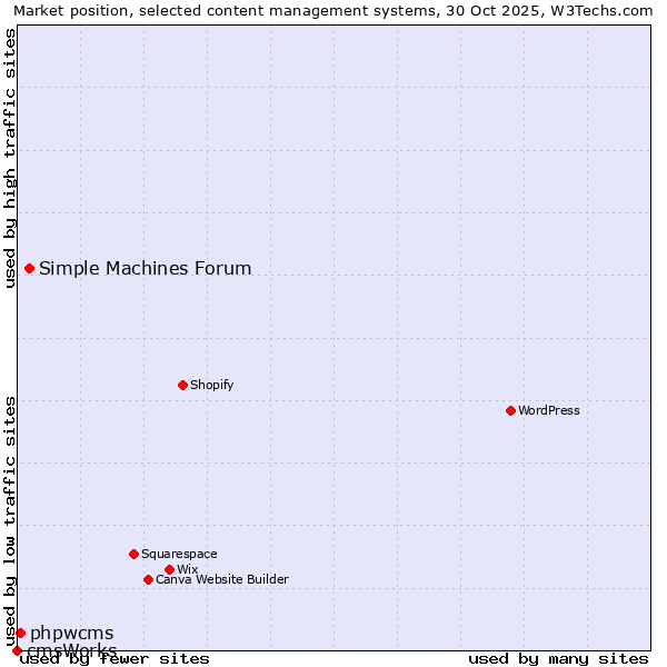 Market position of Simple Machines Forum vs. phpwcms vs. cmsWorks